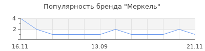 Популярность Меркель
