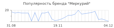 Популярность меркурий