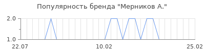 Популярность мерников а