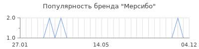 Популярность мерсибо