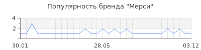 Популярность мерси