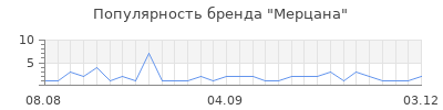 Популярность мерцана