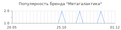 Популярность метагалактика