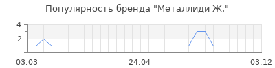 Популярность металлиди ж