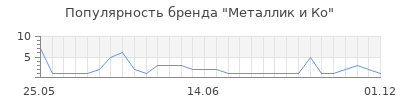 Популярность Металлик и Ко