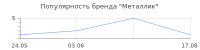 Популярность Металлик