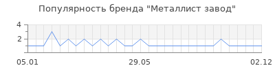 Популярность металлист завод