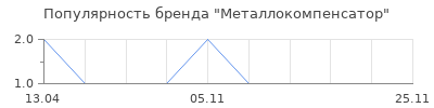Популярность Металлокомпенсатор