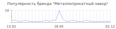 Популярность металлопрокатный завод
