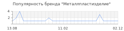 Популярность металлпластизделие