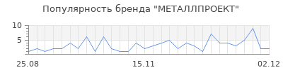 Популярность металлпроект