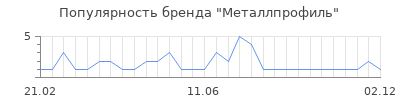 Популярность металлпрофиль
