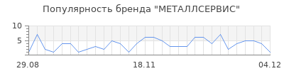 Популярность МЕТАЛЛСЕРВИС
