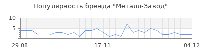 Популярность металл завод