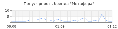 Популярность метафора