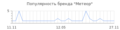 Популярность метеор