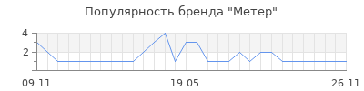 Популярность метер