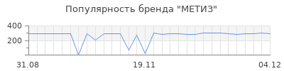 Популярность метиз