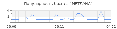 Популярность МЕТЛАНА