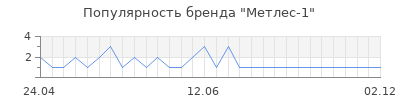 Популярность метлес 1