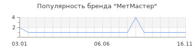 Популярность МетМастер