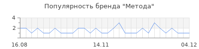 Популярность метода