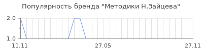 Популярность методики н зайцева