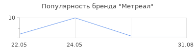 Популярность Метреал