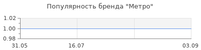 Популярность Метро