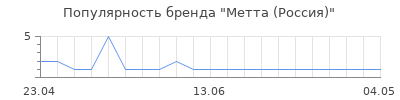 Популярность Метта (Россия)