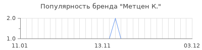 Популярность метцен к