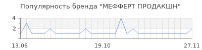 Популярность мефферт продакшн