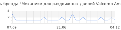 Популярность Механизм для раздвижных дверей Valcomp Amareno 180 см