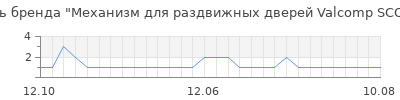 Популярность Механизм для раздвижных дверей Valcomp SCORRIO 180 см