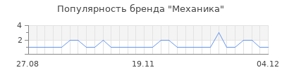 Популярность механика