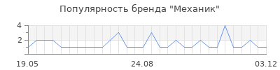 Популярность механик