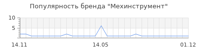Популярность мехинструмент