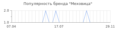 Популярность Меховица