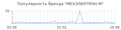 Популярность МЕХЭЛЕКТРОН-М