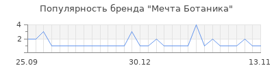 Популярность Мечта Ботаника