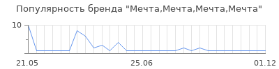 Популярность Мечта,Мечта,Мечта,Мечта