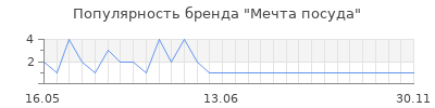 Популярность Мечта посуда