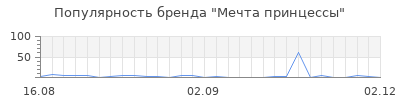 Популярность Мечта принцессы