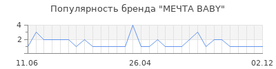 Популярность МЕЧТА BABY