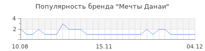 Популярность мечты данаи