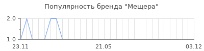 Популярность мещера