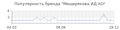 Популярность Мещерякова ИД АО