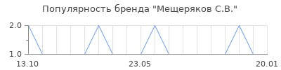 Популярность мещеряков с в
