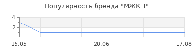 Популярность МЖК 1