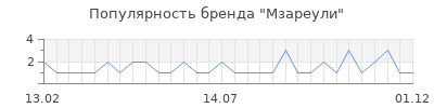 Популярность мзареули